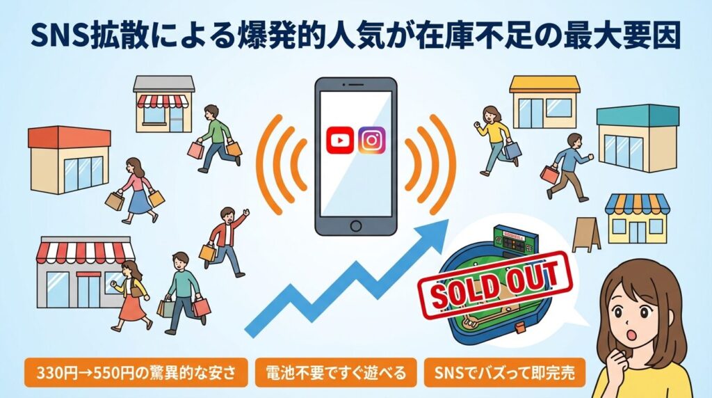 SNS拡散による爆発的人気が在庫不足の最大要因